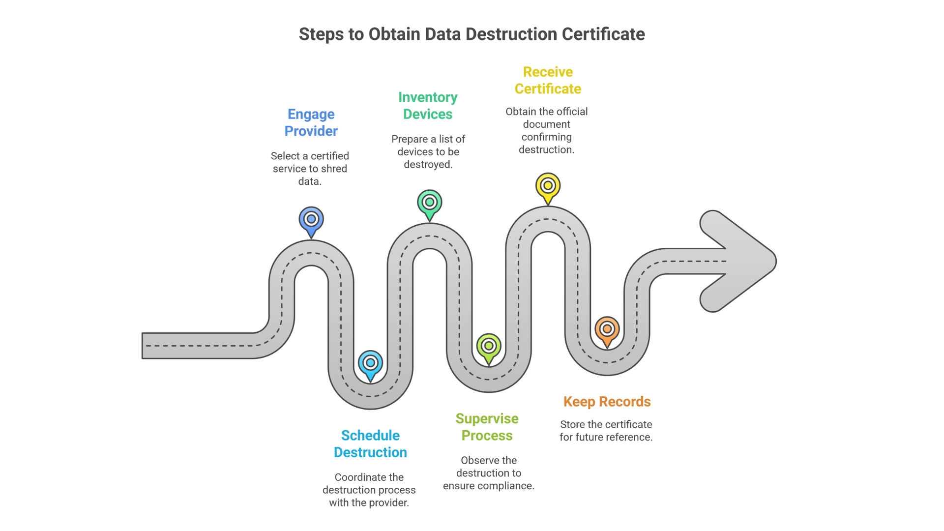 certificate of data destruction